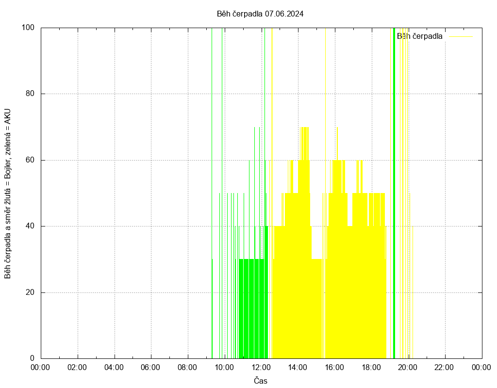 Beh cerpadla ze dne 07.06.2024