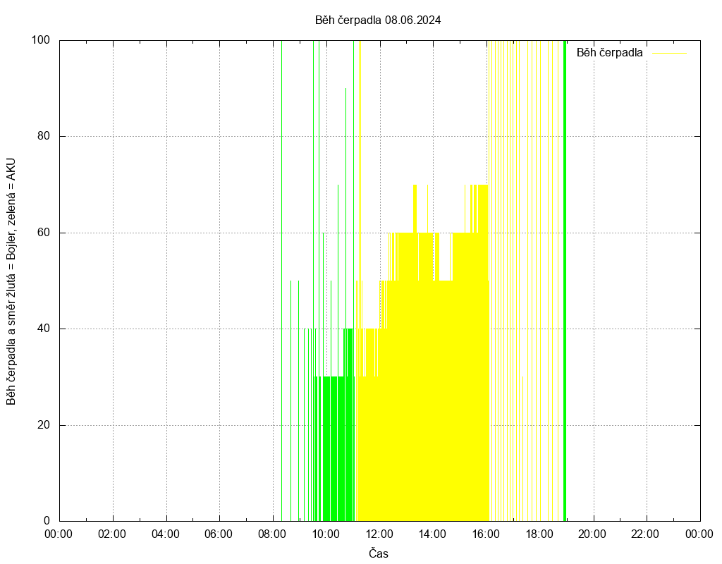 Beh cerpadla ze dne 08.06.2024