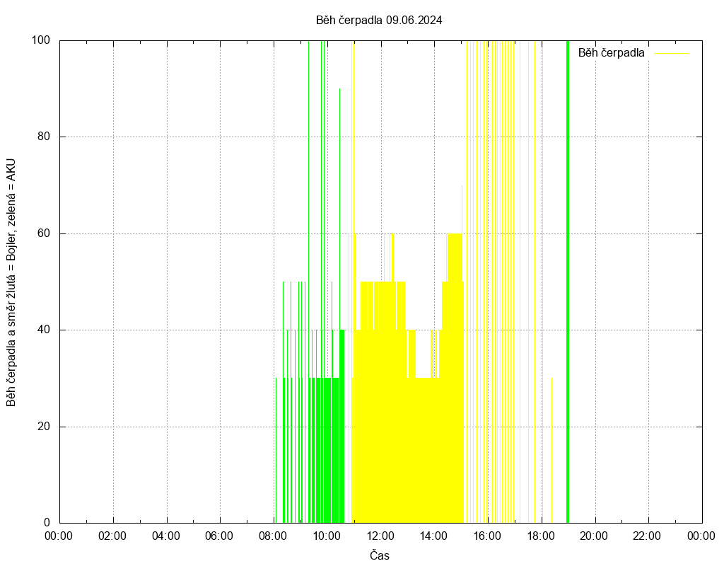 Beh cerpadla ze dne 09.06.2024