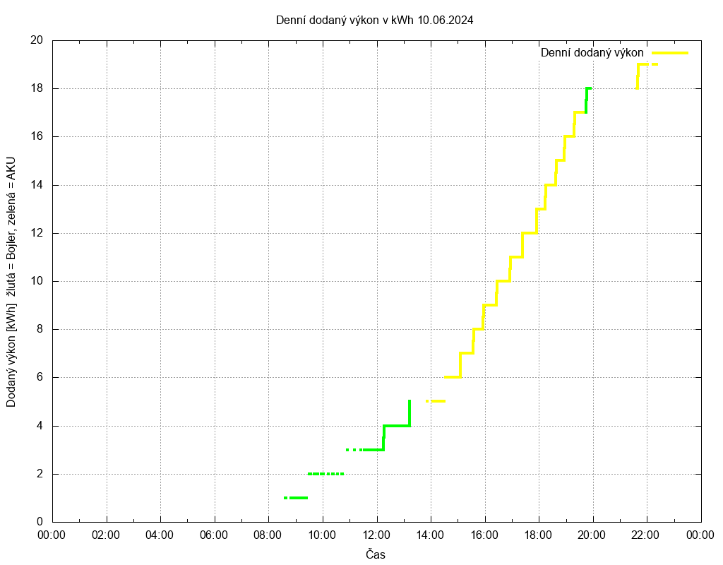 Dodana energie ze dne 10.06.2024