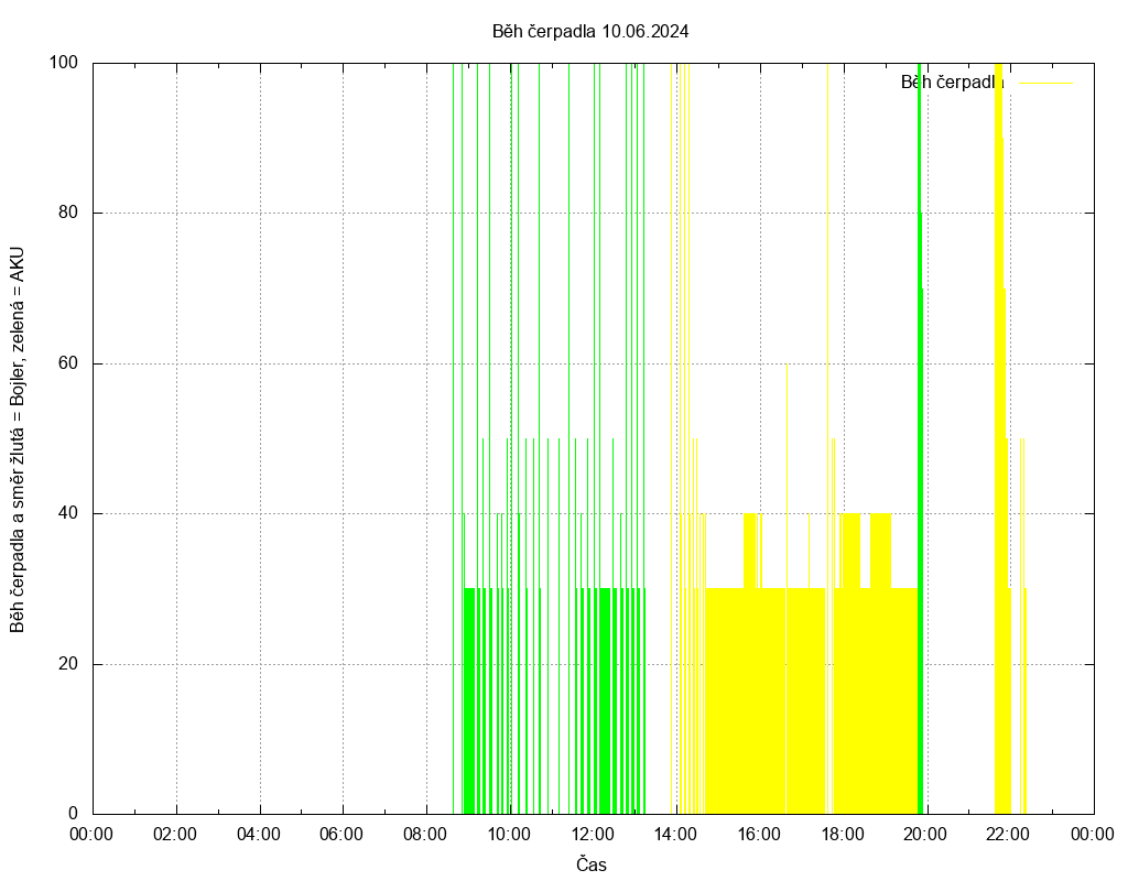 Beh cerpadla ze dne 10.06.2024
