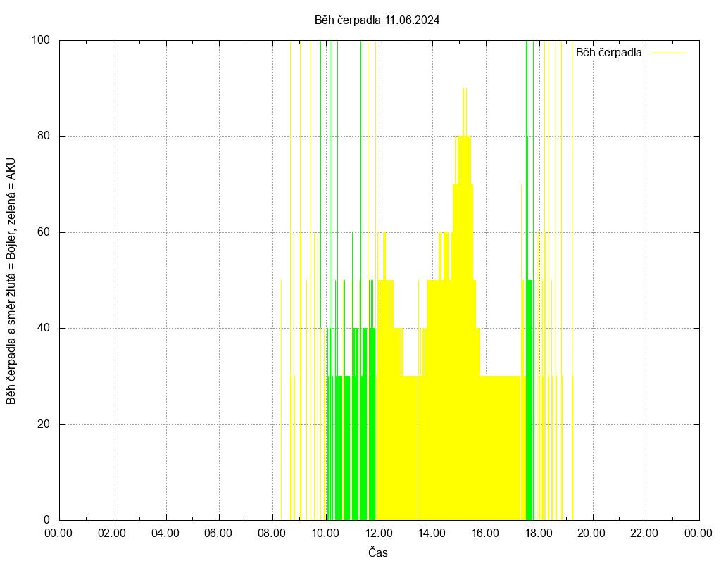 Beh cerpadla ze dne 11.06.2024