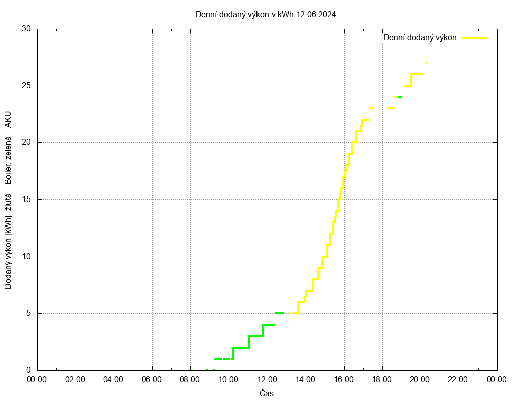 Dodana energie ze dne 12.06.2024