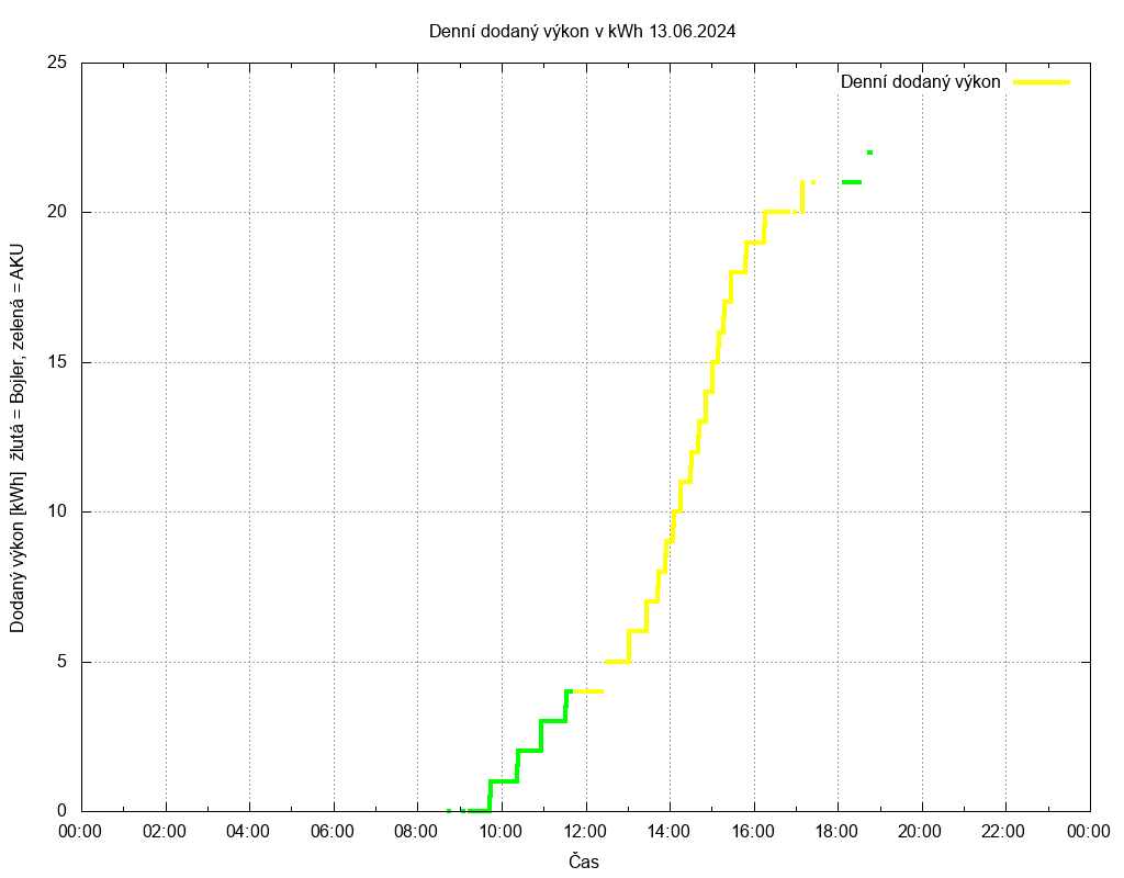 Dodana energie ze dne 13.06.2024