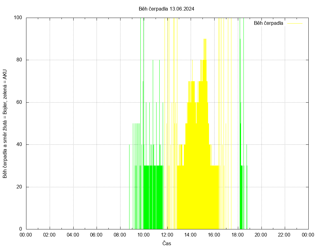 Beh cerpadla ze dne 13.06.2024