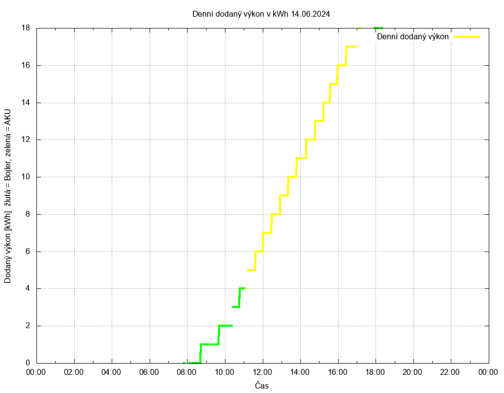 Dodana energie ze dne 14.06.2024