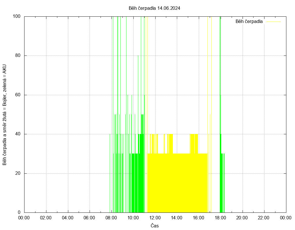 Beh cerpadla ze dne 14.06.2024
