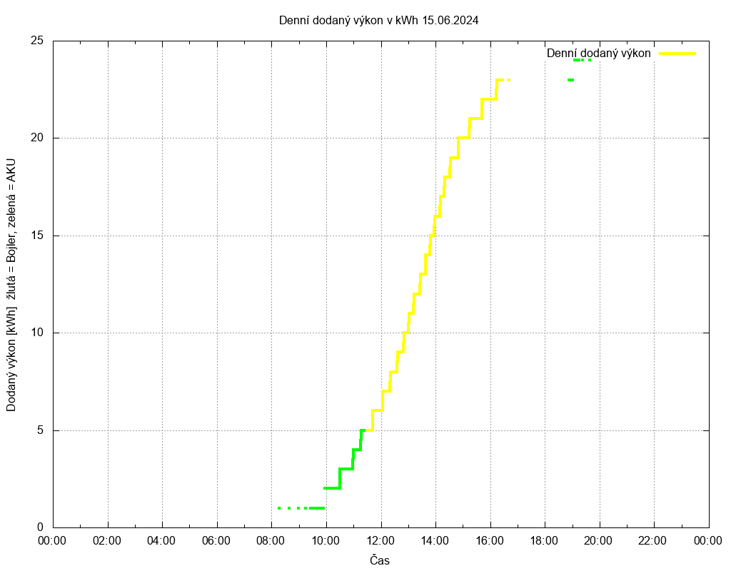 Dodana energie ze dne 15.06.2024