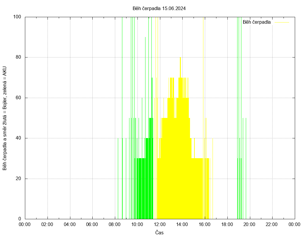 Beh cerpadla ze dne 15.06.2024