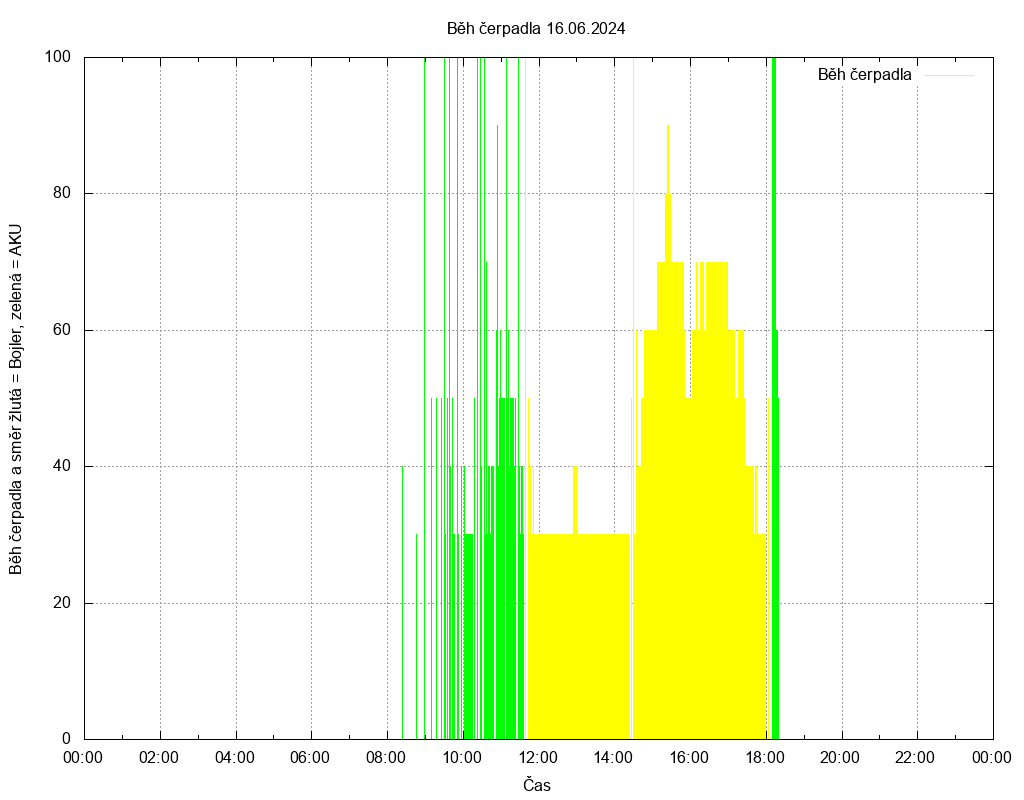 Beh cerpadla ze dne 16.06.2024