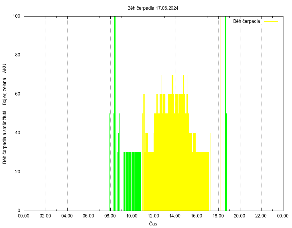 Beh cerpadla ze dne 17.06.2024