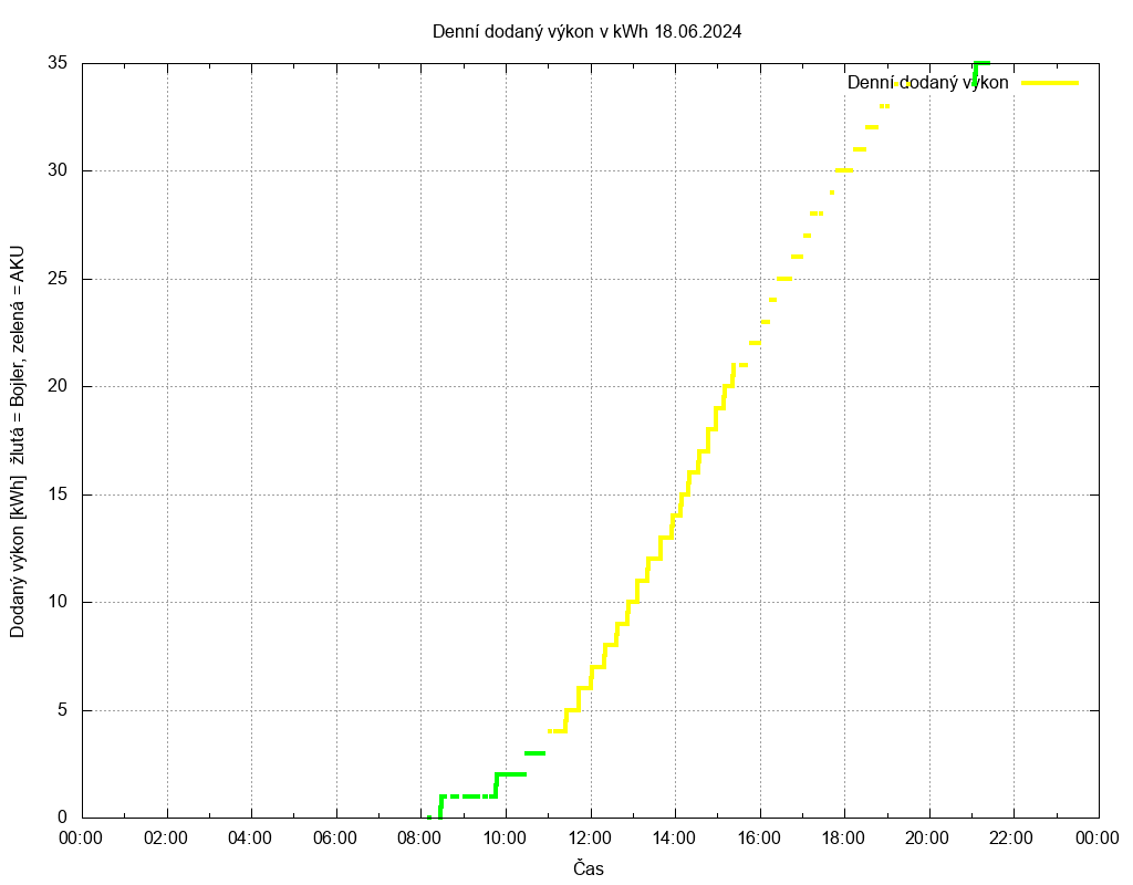 Dodana energie ze dne 18.06.2024