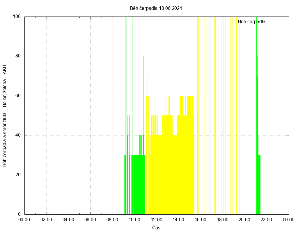 Beh cerpadla ze dne 18.06.2024