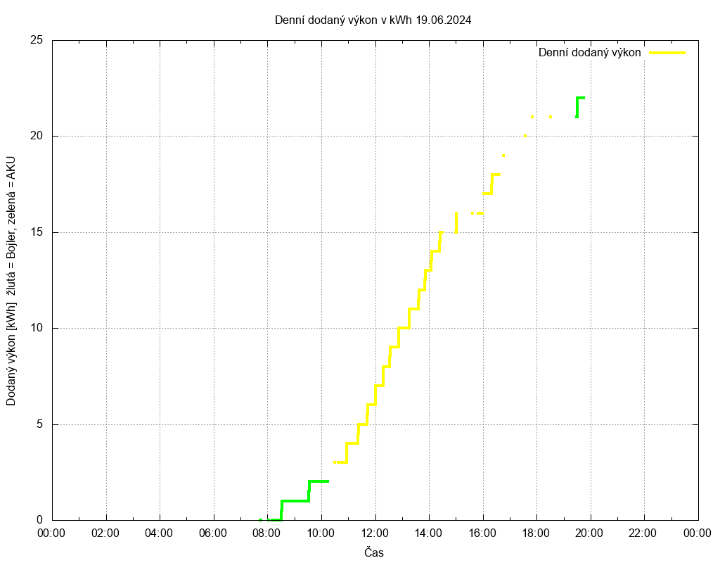 Dodana energie ze dne 19.06.2024