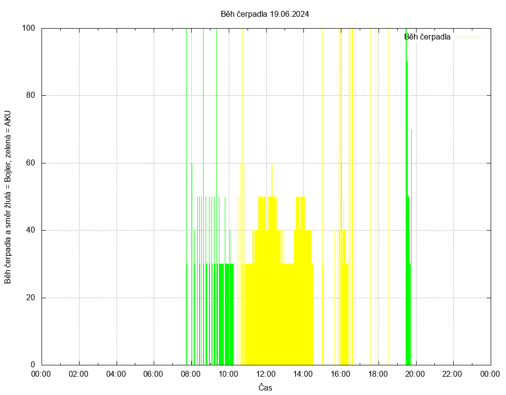 Beh cerpadla ze dne 19.06.2024