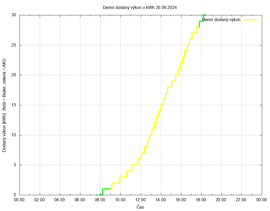 Dodana energie ze dne 20.06.2024