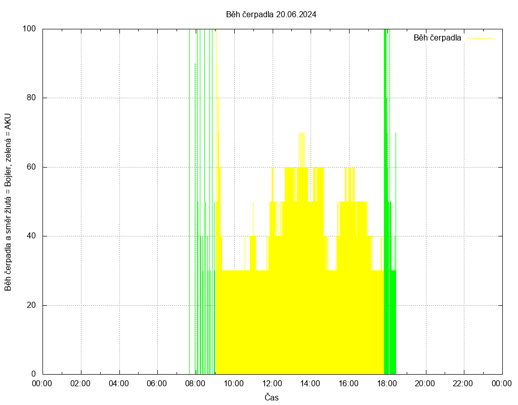 Beh cerpadla ze dne 20.06.2024