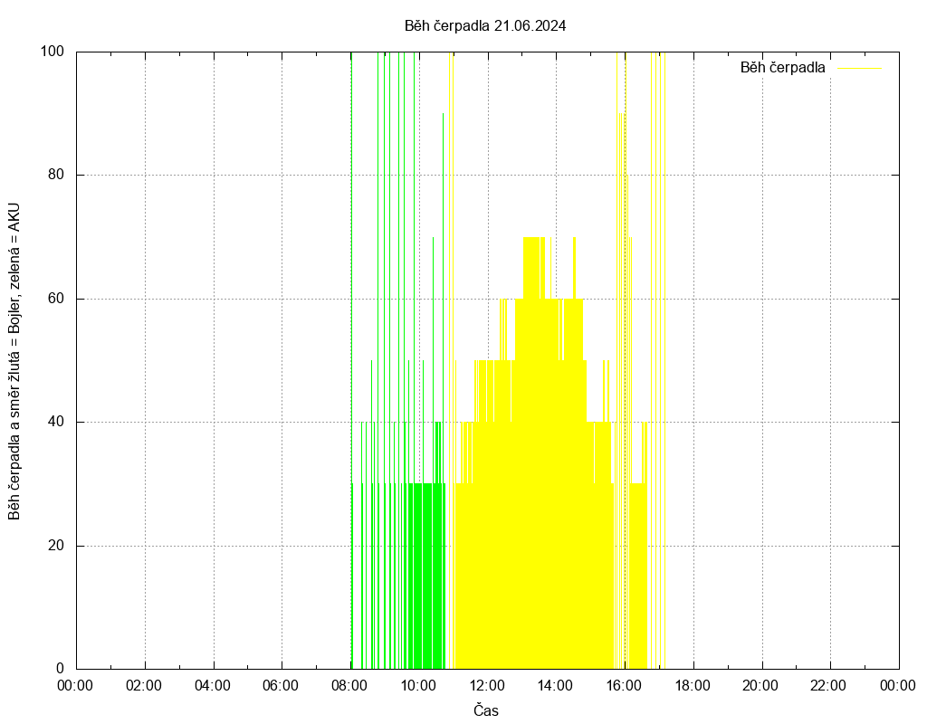 Beh cerpadla ze dne 21.06.2024
