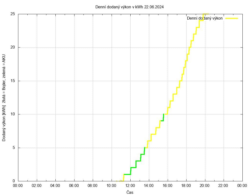 Dodana energie ze dne 22.06.2024