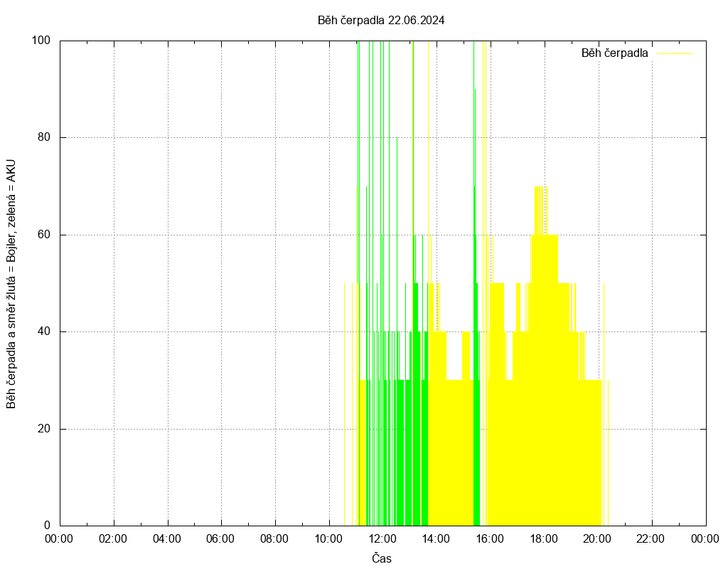 Beh cerpadla ze dne 22.06.2024