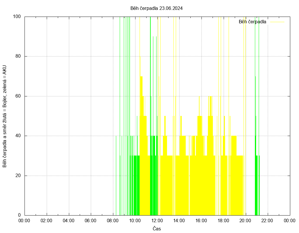 Beh cerpadla ze dne 23.06.2024