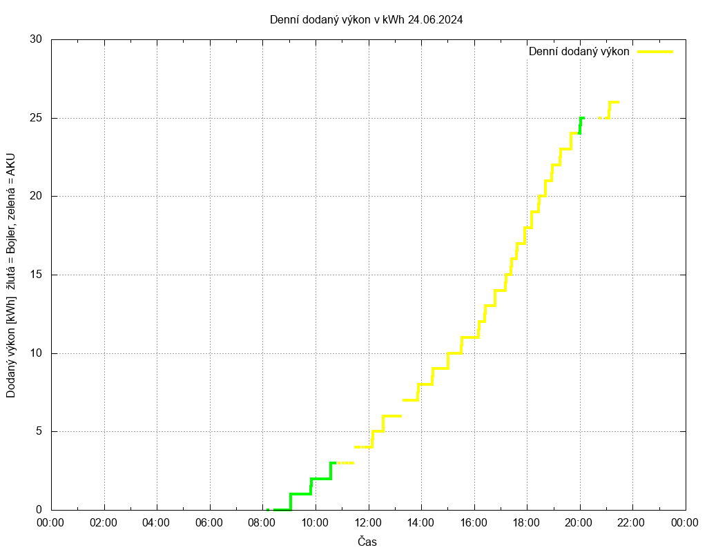 Dodana energie ze dne 24.06.2024