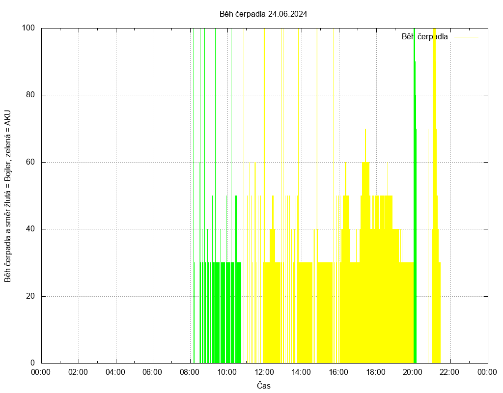 Beh cerpadla ze dne 24.06.2024