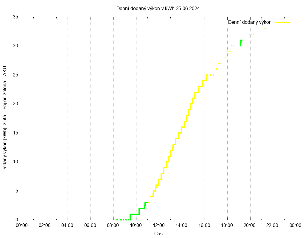 Dodana energie ze dne 25.06.2024