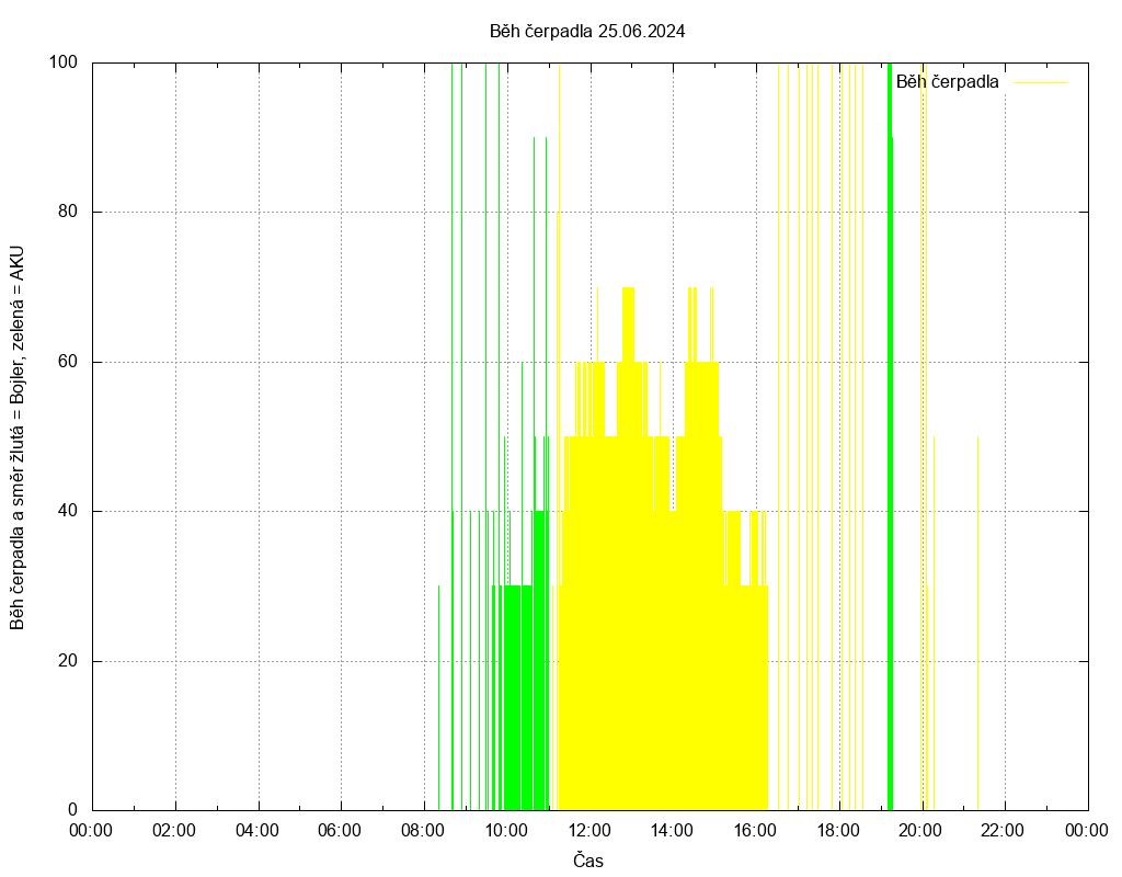Beh cerpadla ze dne 25.06.2024