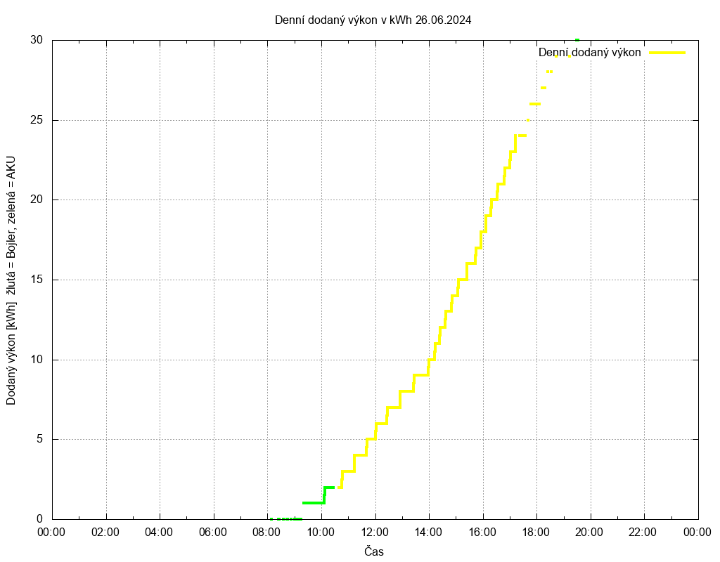 Dodana energie ze dne 26.06.2024