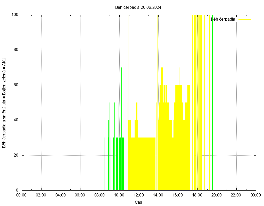 Beh cerpadla ze dne 26.06.2024