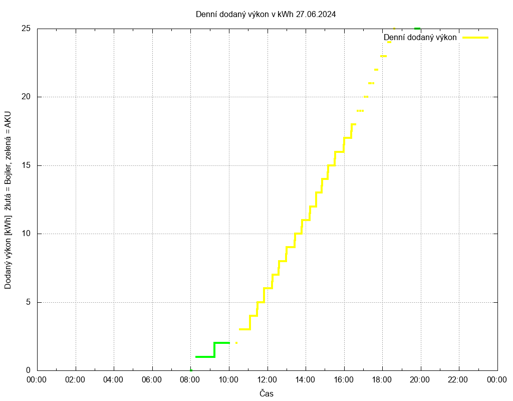 Dodana energie ze dne 27.06.2024