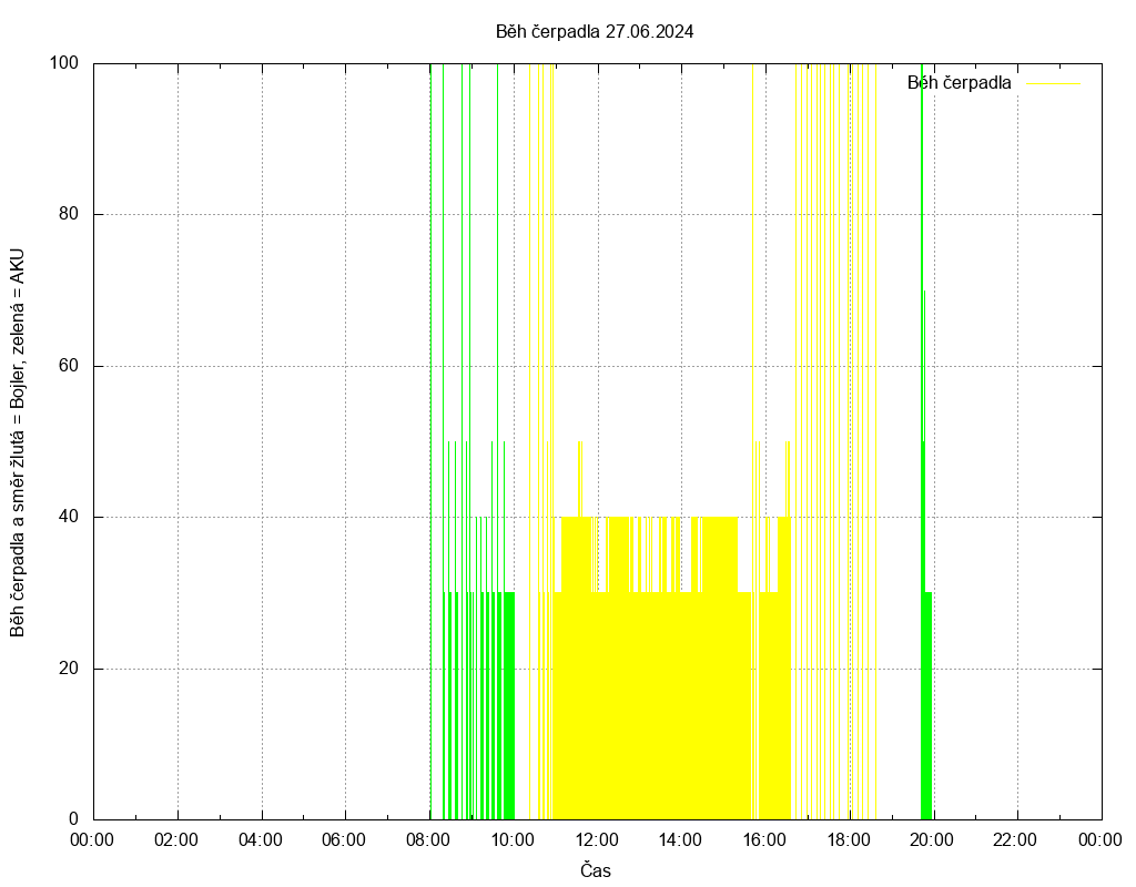 Beh cerpadla ze dne 27.06.2024