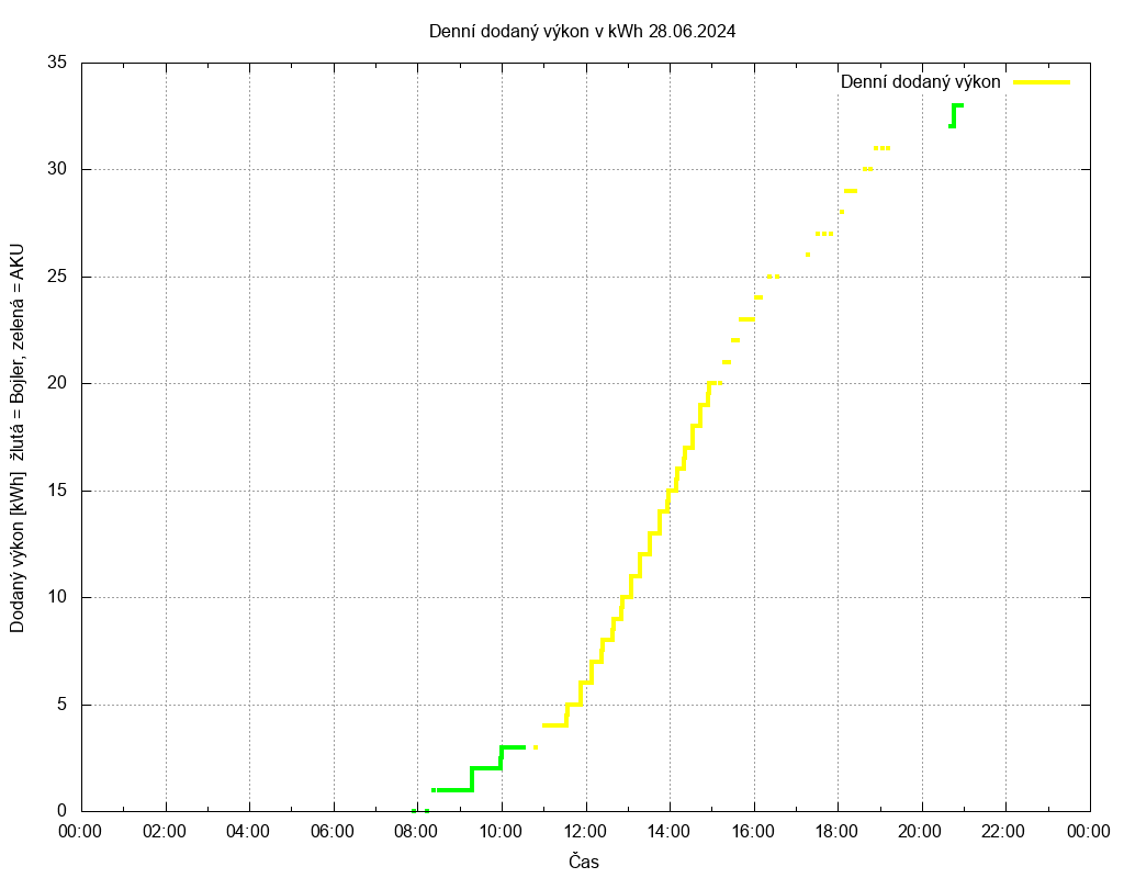 Dodana energie ze dne 28.06.2024