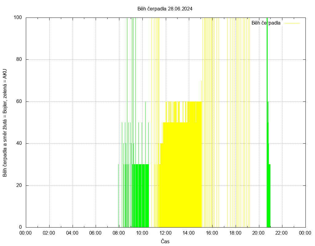 Beh cerpadla ze dne 28.06.2024