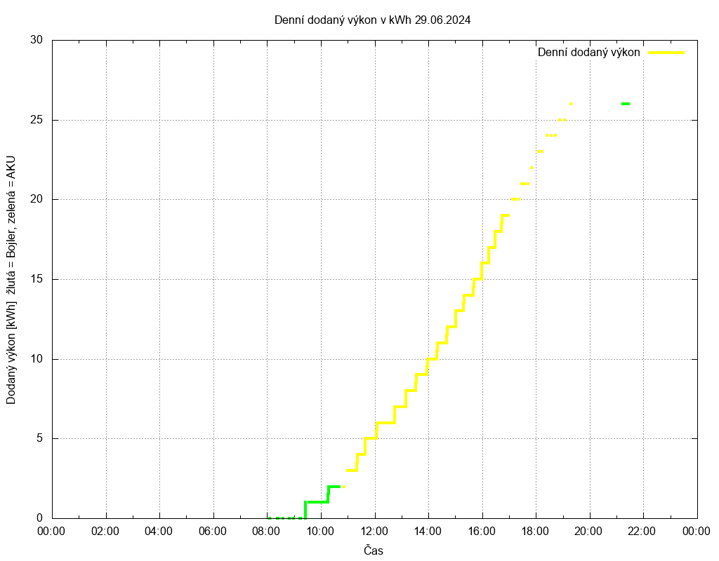 Dodana energie ze dne 29.06.2024