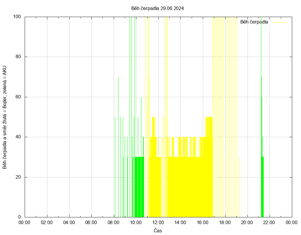 Beh cerpadla ze dne 29.06.2024