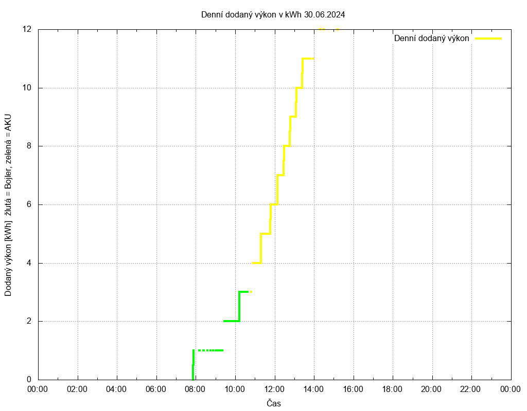 Dodana energie ze dne 30.06.2024