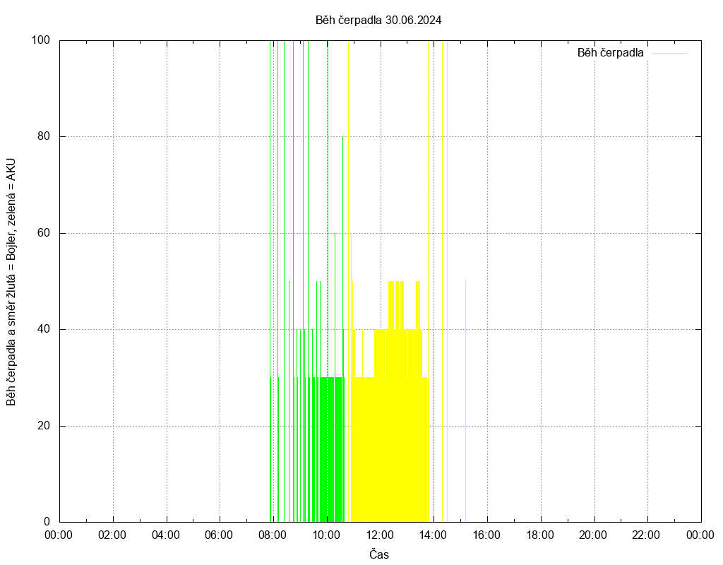 Beh cerpadla ze dne 30.06.2024