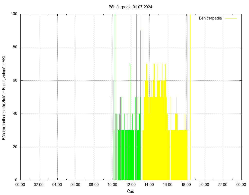 Beh cerpadla ze dne 01.07.2024