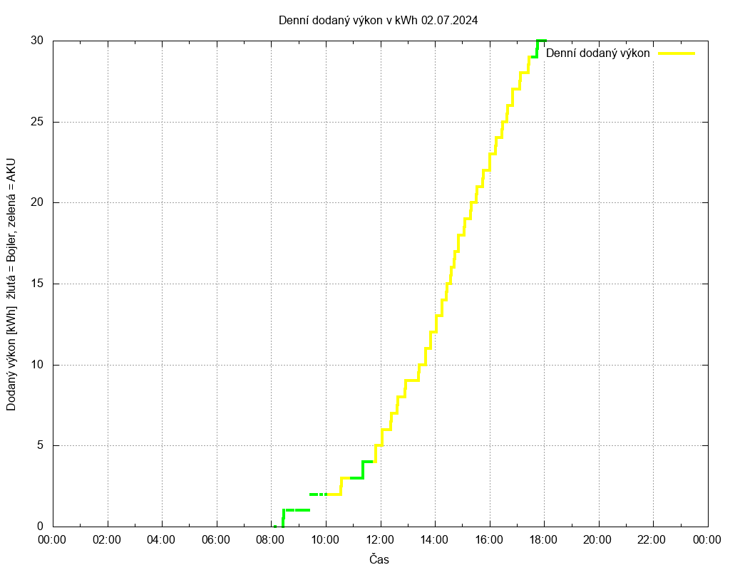 Dodana energie ze dne 02.07.2024