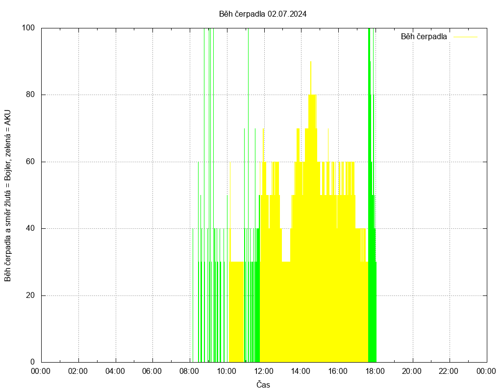 Beh cerpadla ze dne 02.07.2024