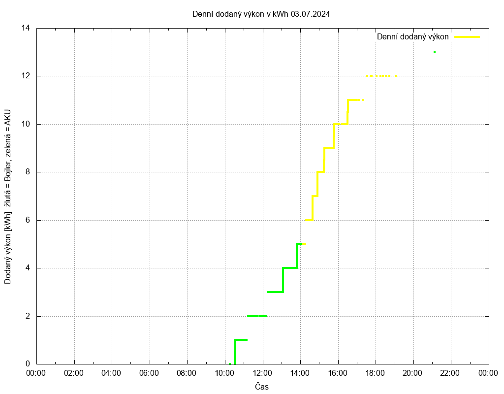 Dodana energie ze dne 03.07.2024