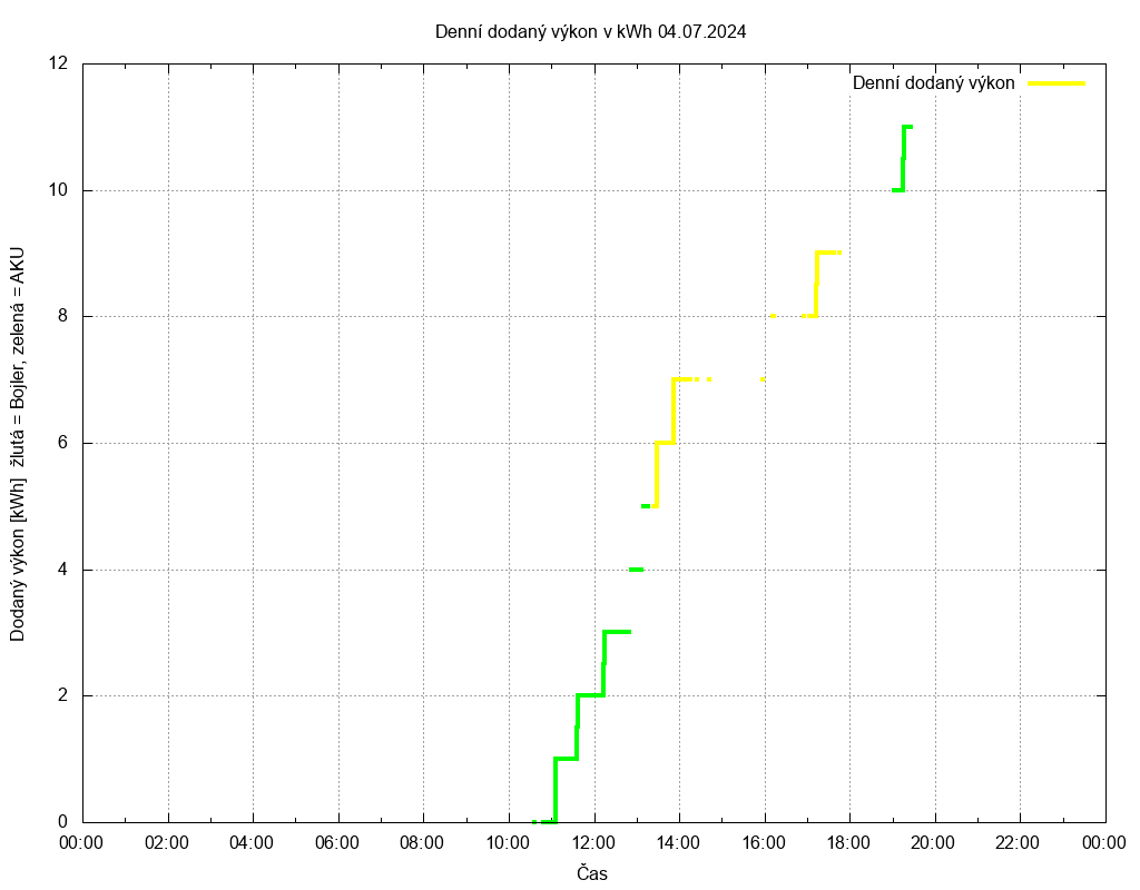 Dodana energie ze dne 04.07.2024