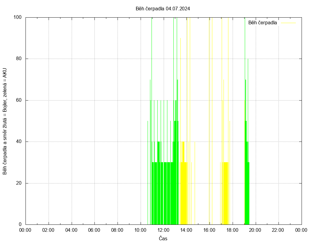 Beh cerpadla ze dne 04.07.2024