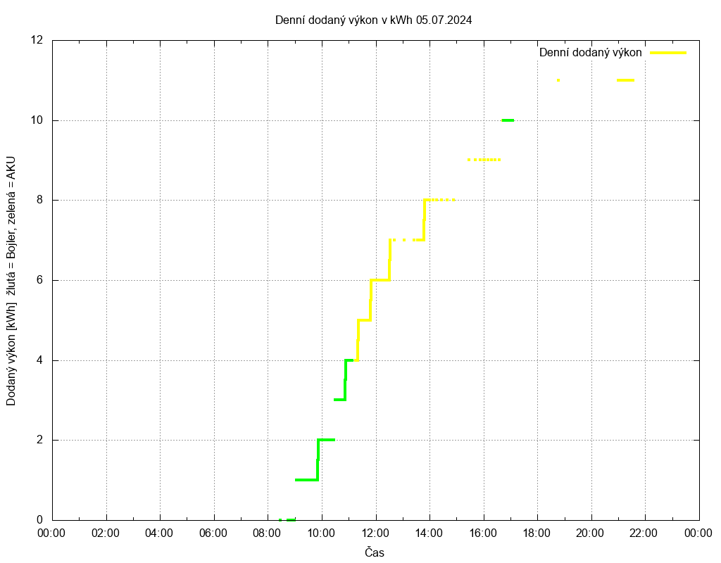 Dodana energie ze dne 05.07.2024