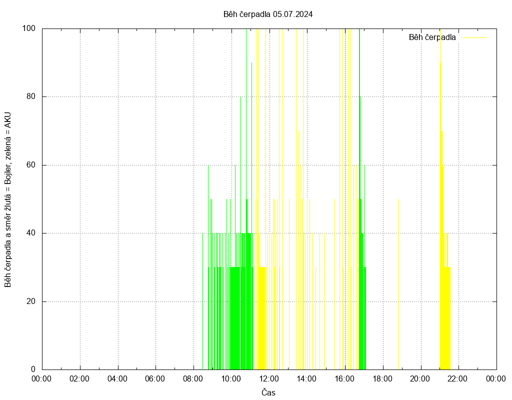 Beh cerpadla ze dne 05.07.2024