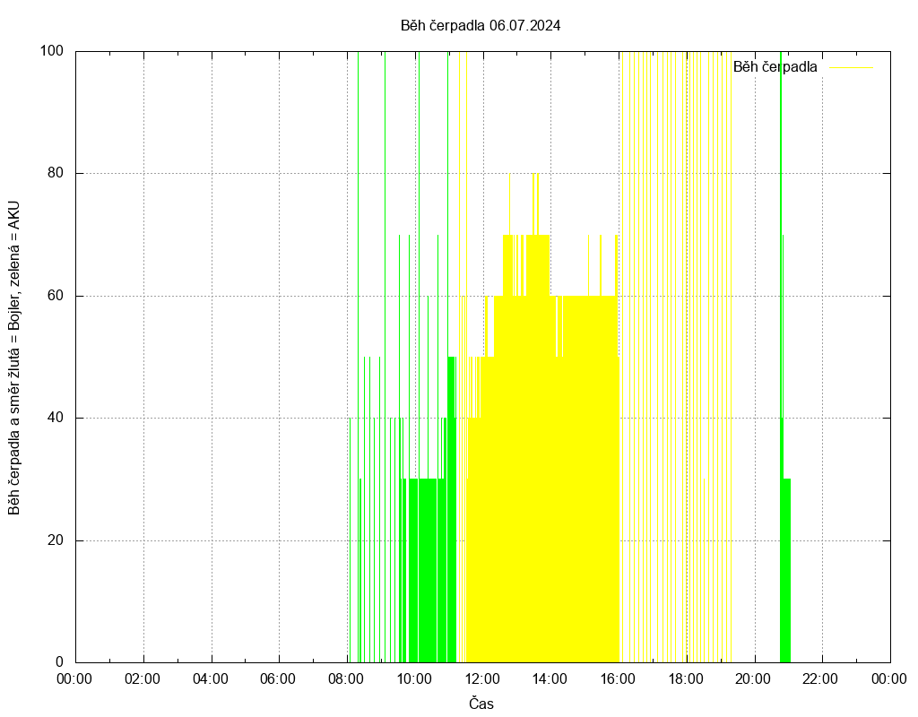 Beh cerpadla ze dne 06.07.2024