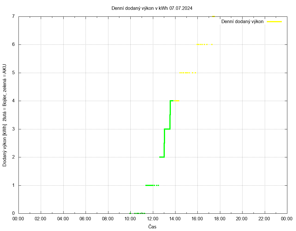 Dodana energie ze dne 07.07.2024