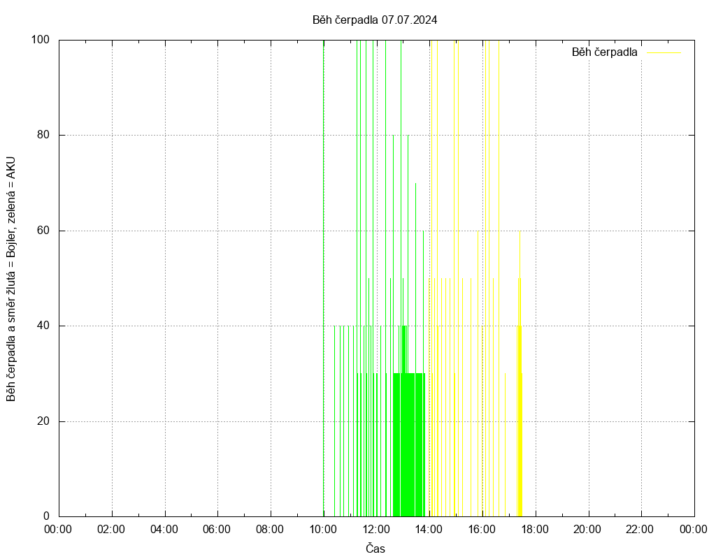 Beh cerpadla ze dne 07.07.2024